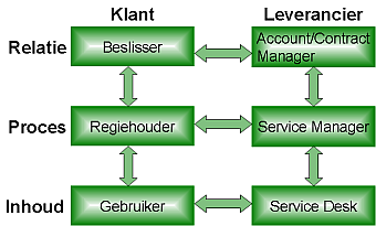 Veranderen vanuit Inhoud, Proces en Relatie