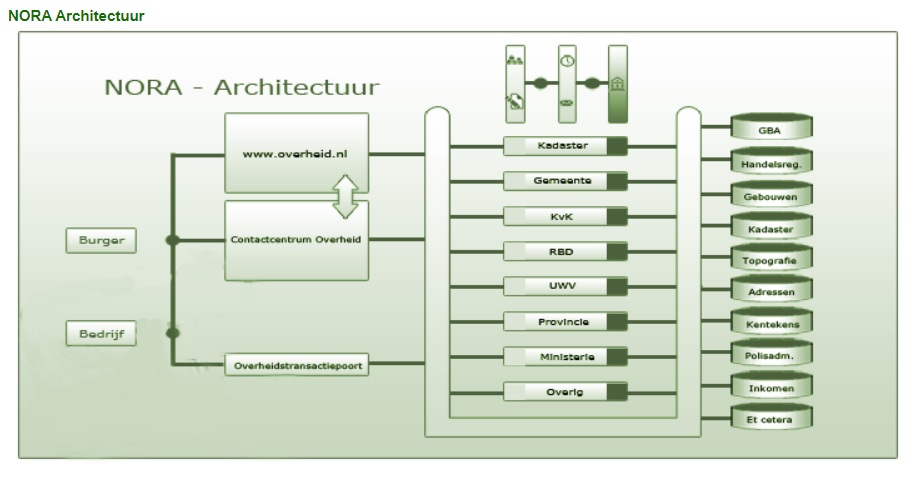 NORA Architectuur